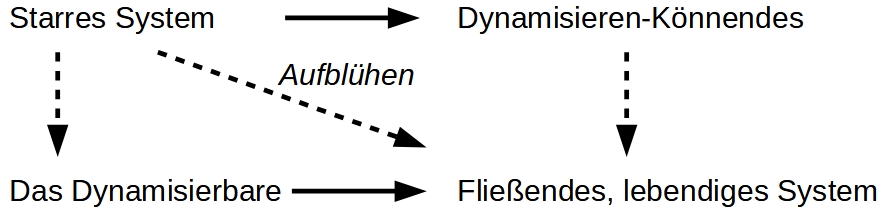 Aufblühen